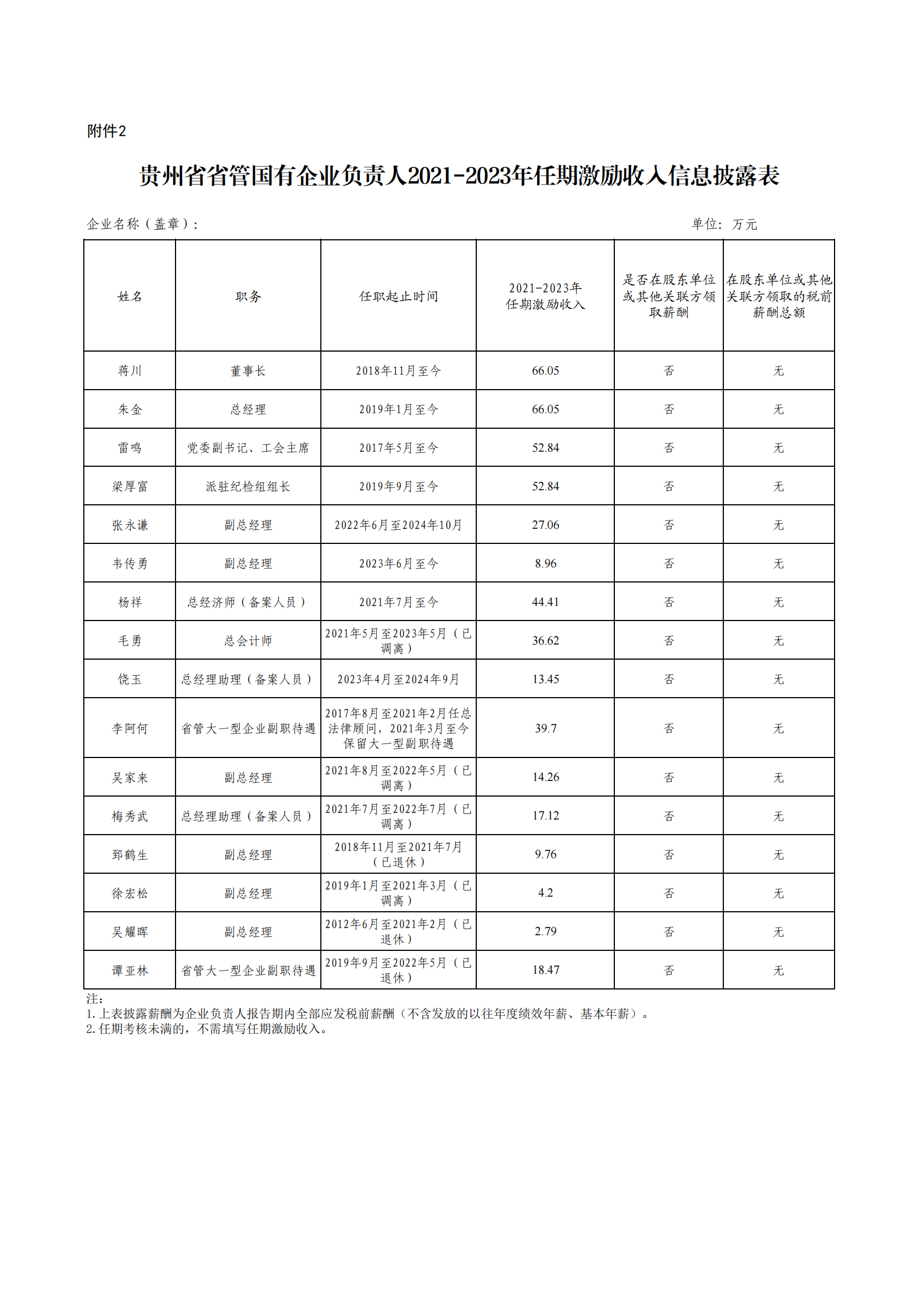 附件2.貴州省省管國有企業(yè)負責(zé)人2021-2023年任期激勵收入信息披露表_00.png